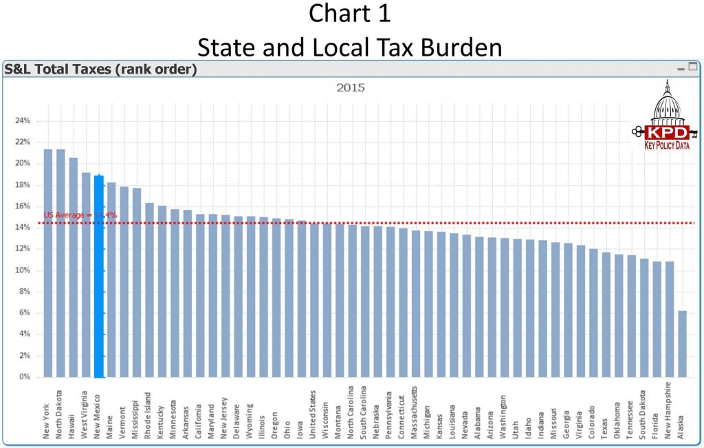 New report New Mexico's tax burden is 5thhighest in nation Rio